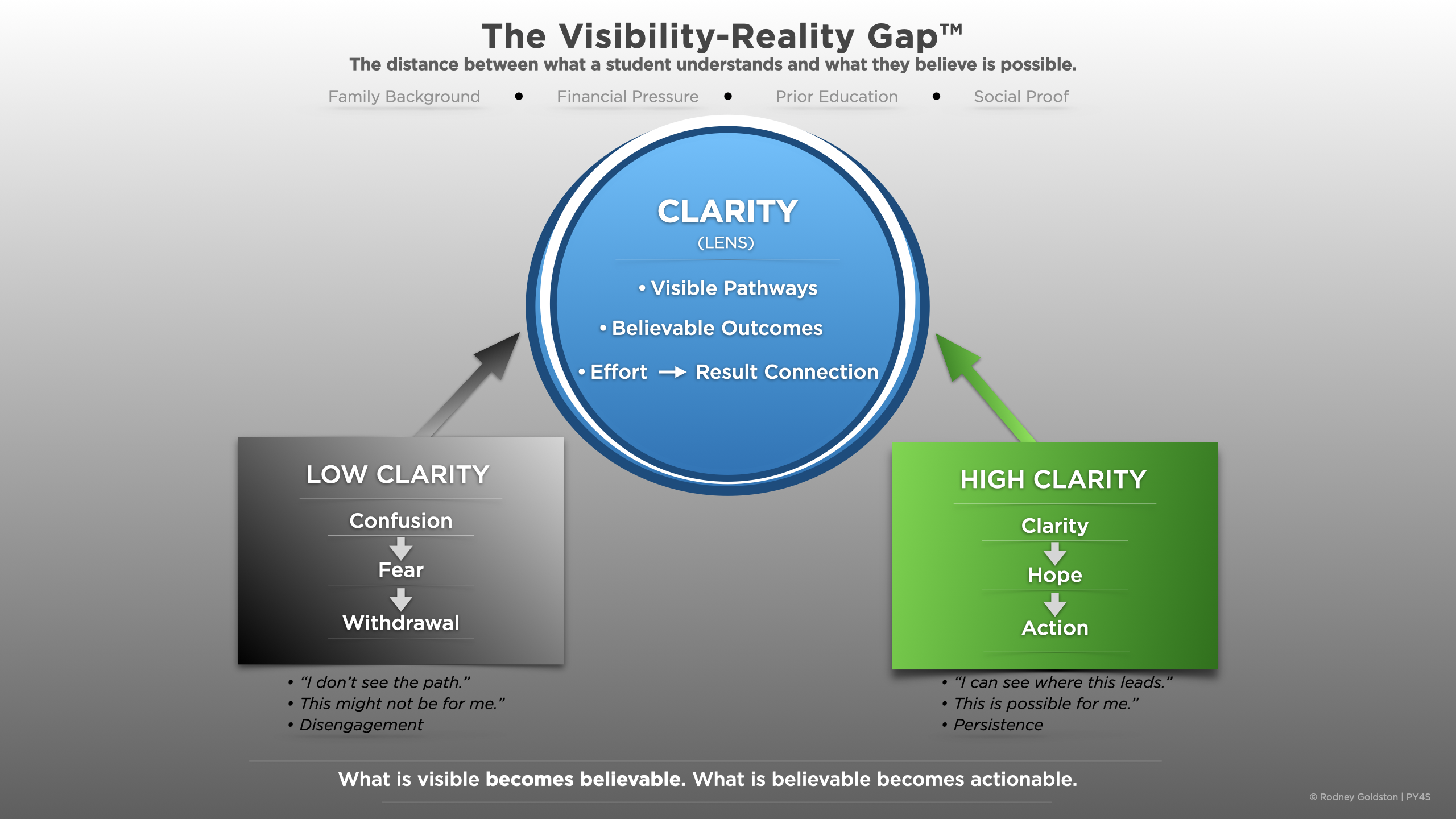 Diagram of the Visibility–Reality Gap showing how environment and past exposure influence clarity, leading to either confusion, fear, and withdrawal or clarity, hope, and action